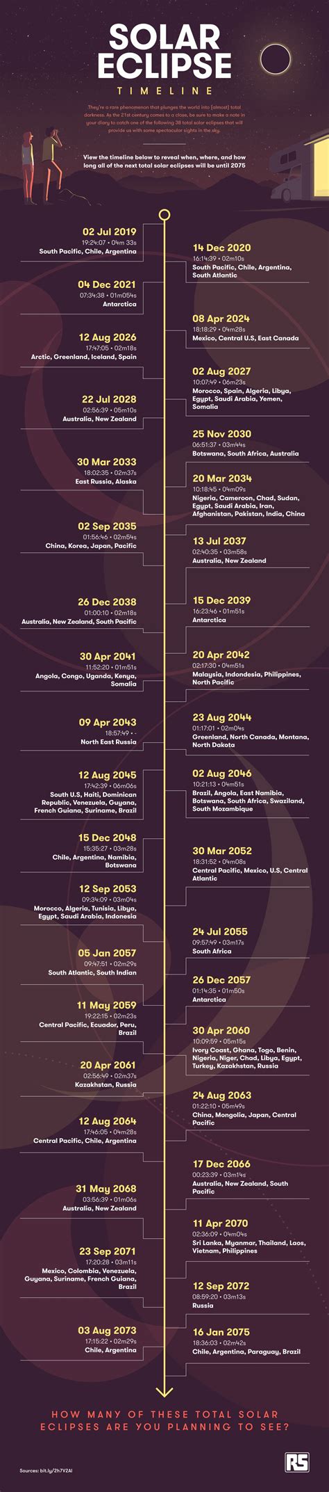 list of total solar eclipses.